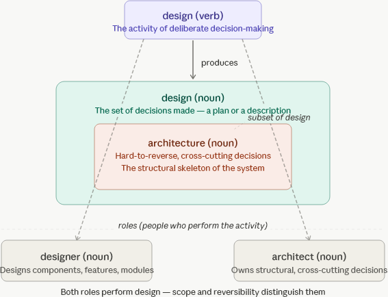 Design and Architecture according to Claude (Sonnet 4.6 High on June 17th, 2026)